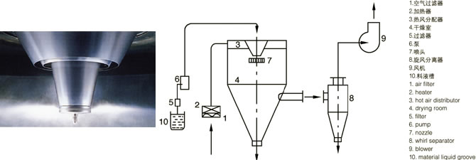 LPG系列高速離心噴霧干燥機的噴頭與流程圖